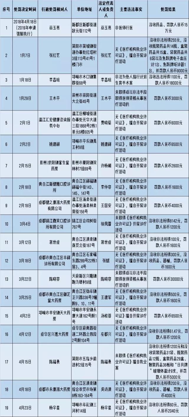 因无证行医与非法行医，38家黑诊所被查处严惩