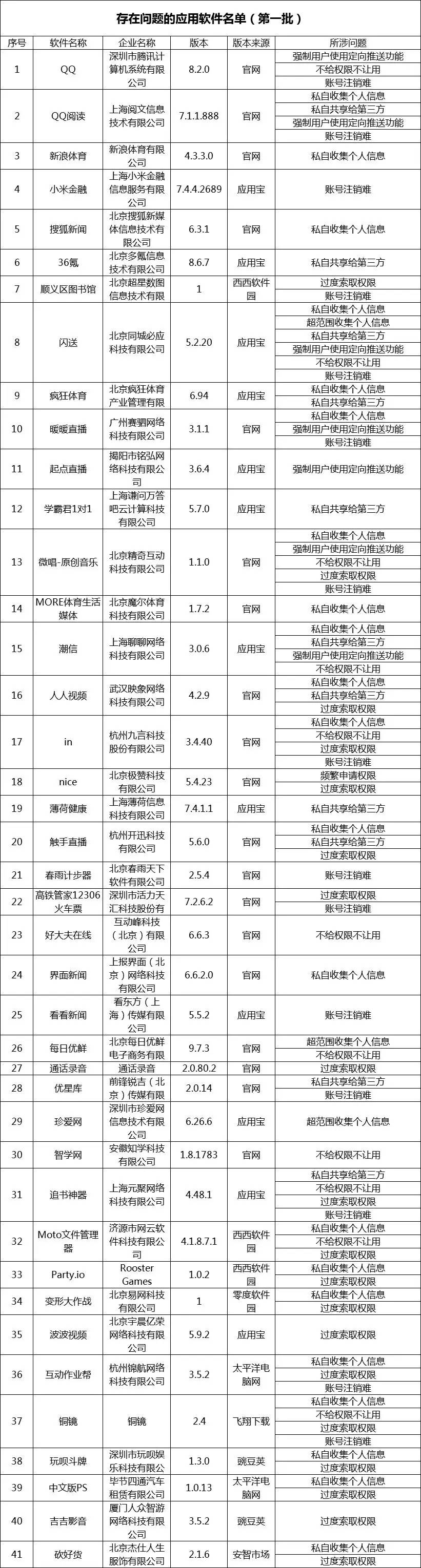 多款App被核查， QQ，小米金融榜上有名